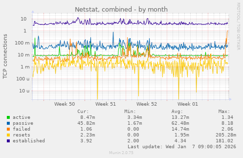 Netstat, combined