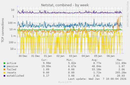 Netstat, combined