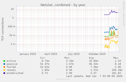 Netstat, combined