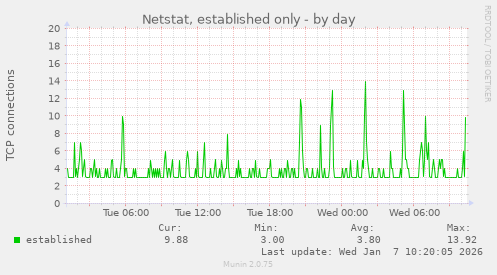 Netstat, established only