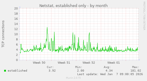 Netstat, established only