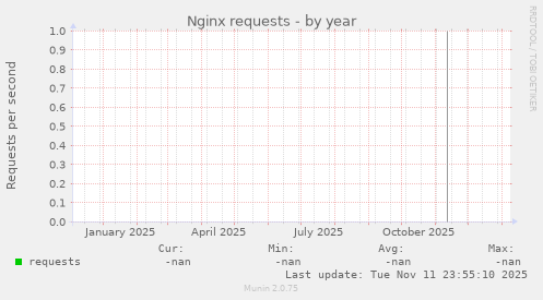 Nginx requests