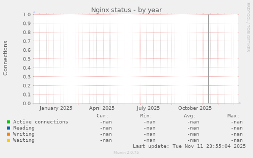 Nginx status