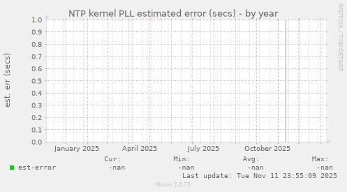 NTP kernel PLL estimated error (secs)