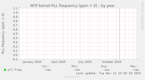 NTP kernel PLL frequency (ppm + 0)