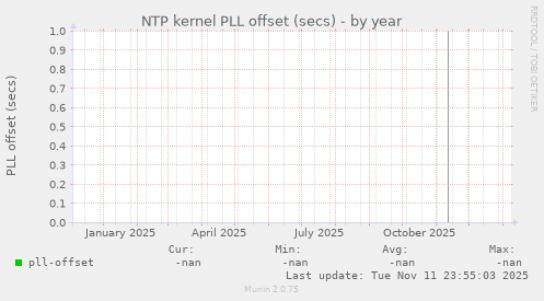 NTP kernel PLL offset (secs)