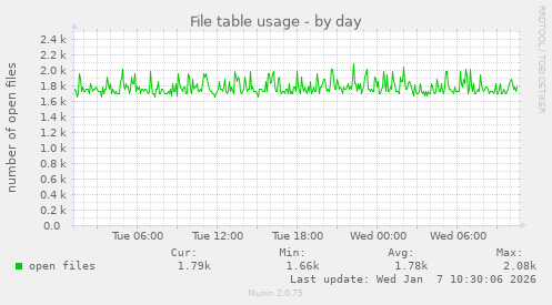 File table usage