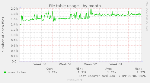 File table usage