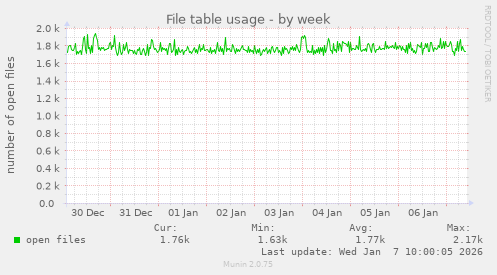 File table usage