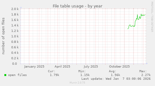 File table usage
