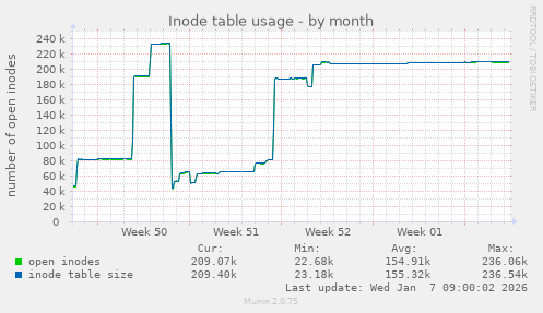 Inode table usage