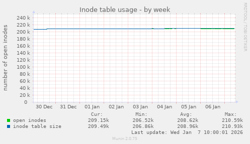 Inode table usage