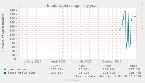 Inode table usage