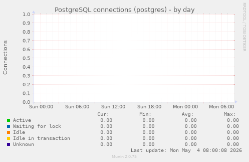PostgreSQL connections (postgres)