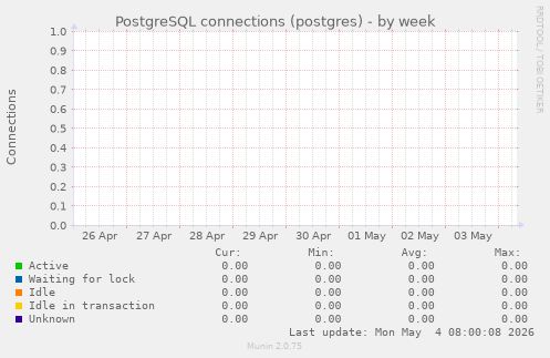 PostgreSQL connections (postgres)