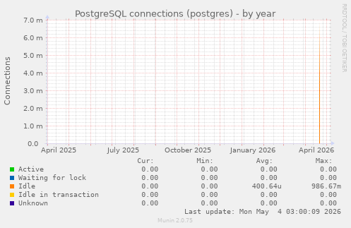 PostgreSQL connections (postgres)