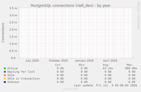 PostgreSQL connections (rielt_dev)