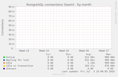 PostgreSQL connections (team)