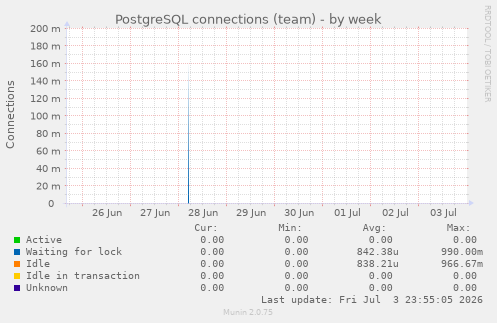 PostgreSQL connections (team)