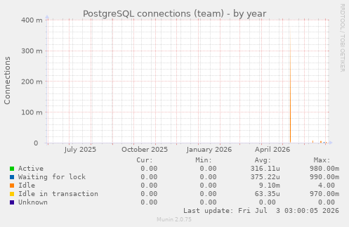 PostgreSQL connections (team)
