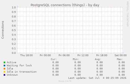 PostgreSQL connections (things)