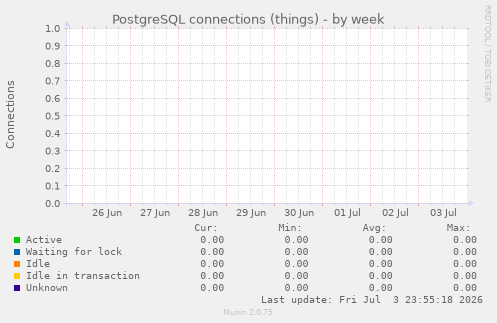 PostgreSQL connections (things)