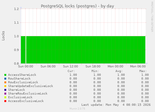 PostgreSQL locks (postgres)