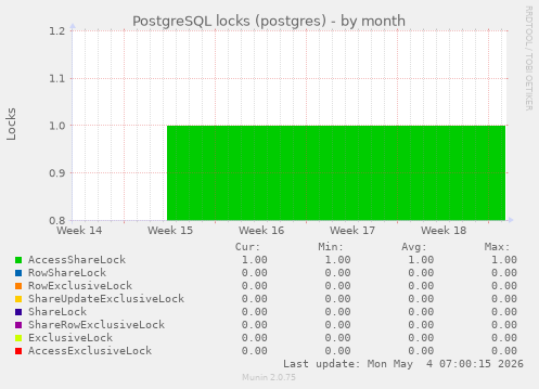 PostgreSQL locks (postgres)