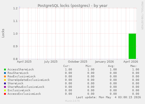 PostgreSQL locks (postgres)