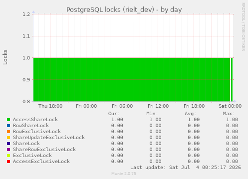 PostgreSQL locks (rielt_dev)