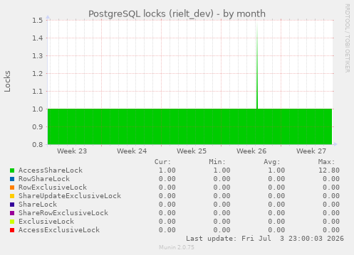 PostgreSQL locks (rielt_dev)