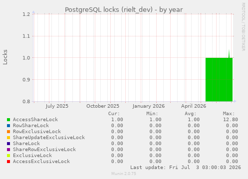 PostgreSQL locks (rielt_dev)