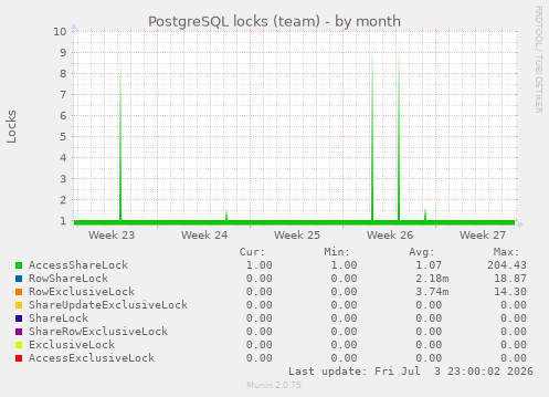 PostgreSQL locks (team)