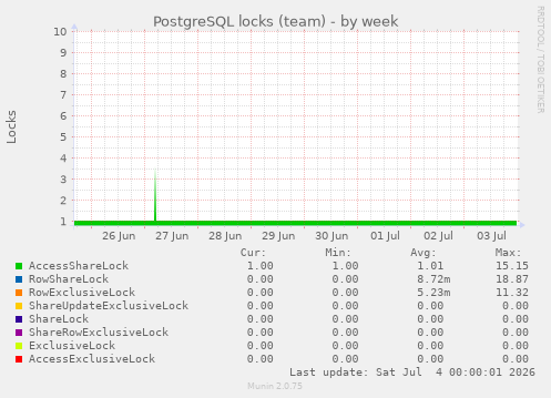PostgreSQL locks (team)