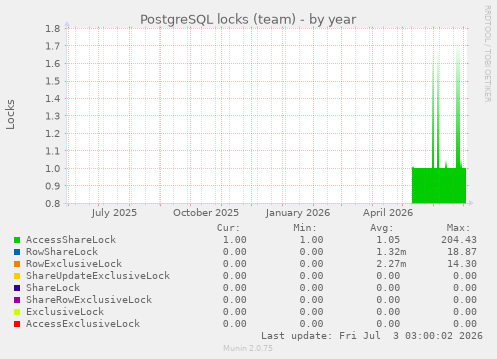 PostgreSQL locks (team)