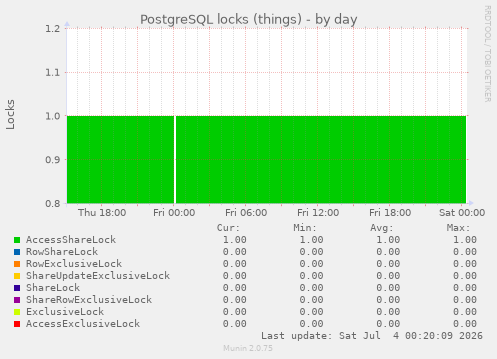 PostgreSQL locks (things)