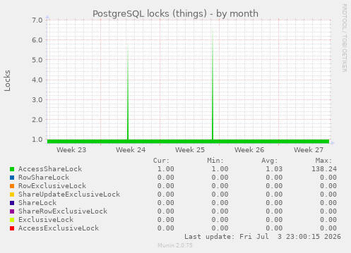 PostgreSQL locks (things)