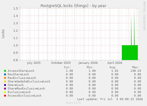 PostgreSQL locks (things)