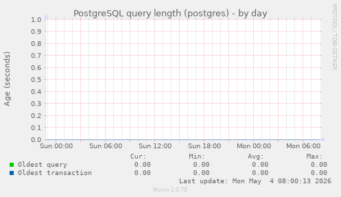 PostgreSQL query length (postgres)