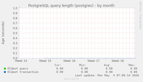 PostgreSQL query length (postgres)