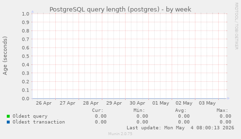 PostgreSQL query length (postgres)