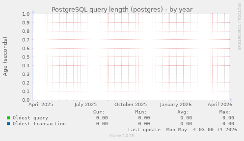 PostgreSQL query length (postgres)