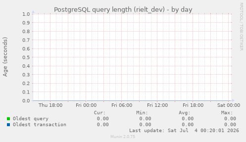 PostgreSQL query length (rielt_dev)