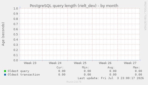 PostgreSQL query length (rielt_dev)