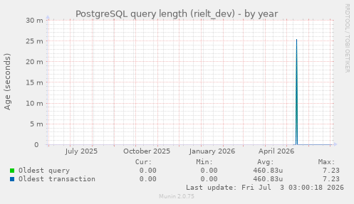 PostgreSQL query length (rielt_dev)
