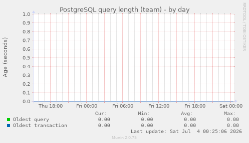 PostgreSQL query length (team)