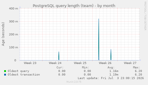 PostgreSQL query length (team)