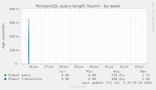 PostgreSQL query length (team)