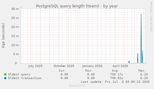 PostgreSQL query length (team)