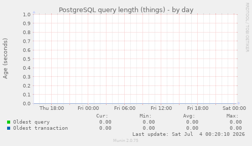 PostgreSQL query length (things)